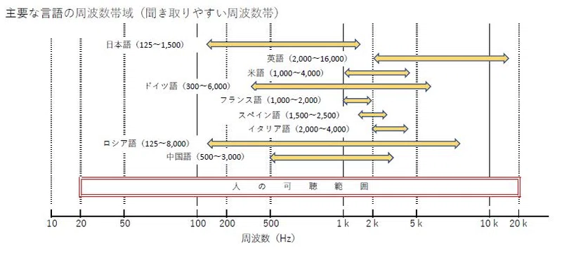 上手に聞こえる中国語１ 音域を意識する Kotoiku 言葉のしごとで生きていく Note