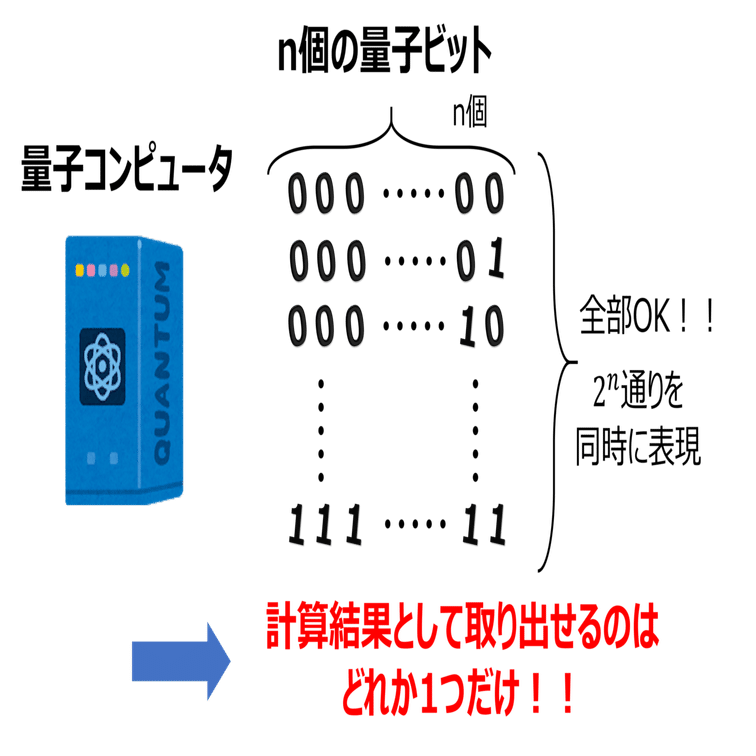 量子コンピュータが役に立つ問題(量子アルゴリズム)【量子コンピュータ