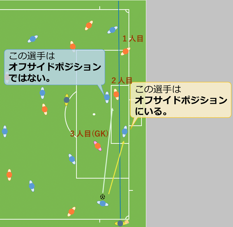 サッカー できるだけ分かりやすく オフサイドのルールを説明してみよう Num Note サッカー できるだけ分かりやすく オフサイドのルールを説明してみよう Num Note