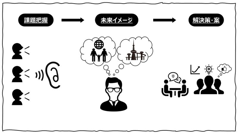 課題→未来→解決方法