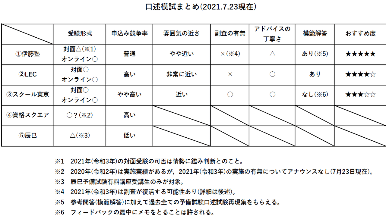 予備試験口述試験口述再現集（2011-2022年） 伊藤塾編 予備試験口述試験 再現集 2011〜2022年セット 予備試験