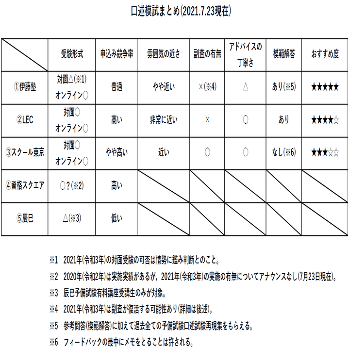 予備試験口述試験について（①口述模試編）｜よん