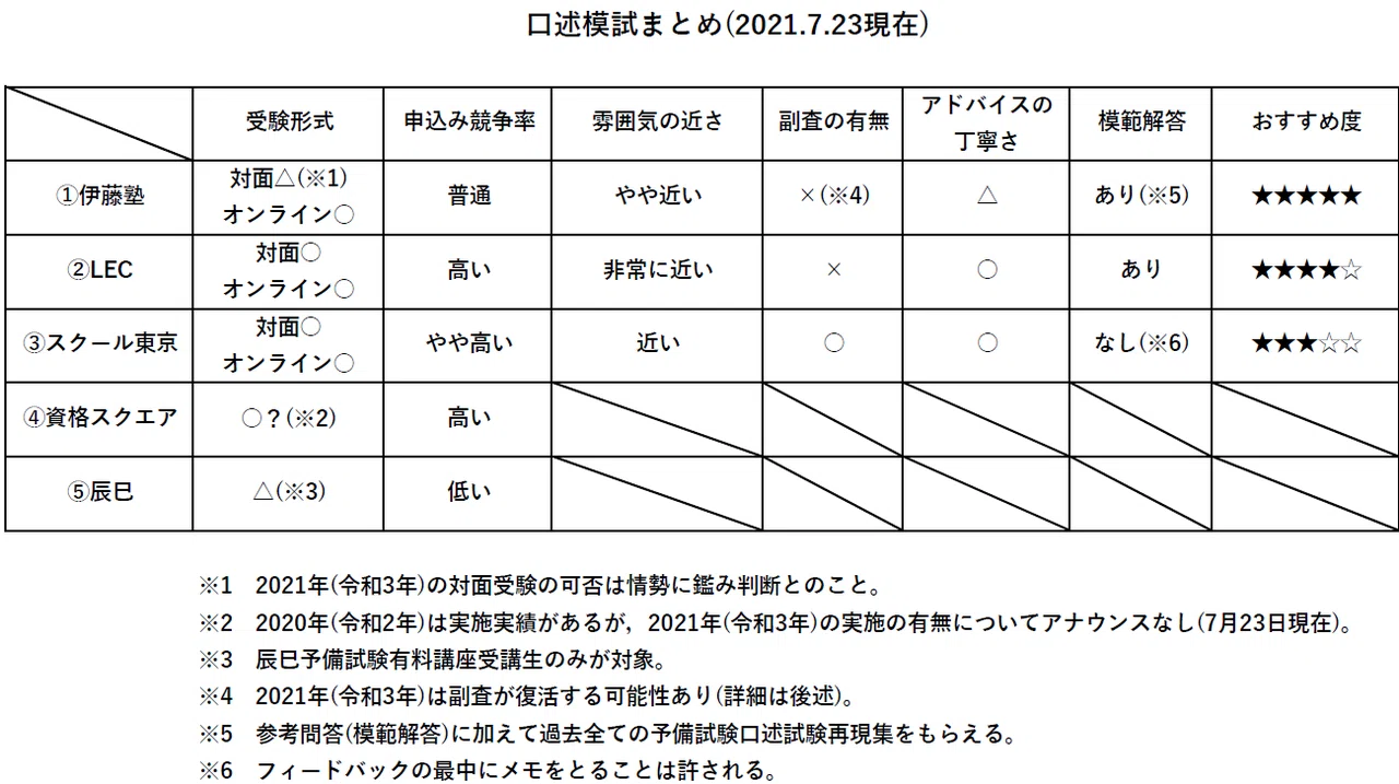 予備試験口述試験について(①口述模試編)|よん 予備試験口述試験について(①口述模試編)|よん