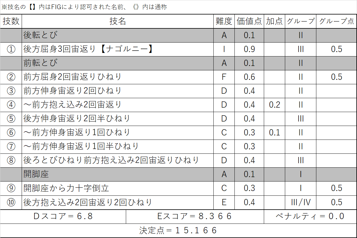 ニキータ ナゴルニー ロシア のゆか 21年欧州選手権種目別決勝の演技 翔 Note ニキータ ナゴルニー ロシア のゆか 21年欧州選手権種目別決勝の演技 翔 Note