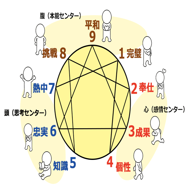 エニアグラム で学ぶ人間関係 推しを通して Love Myself Sasha Note