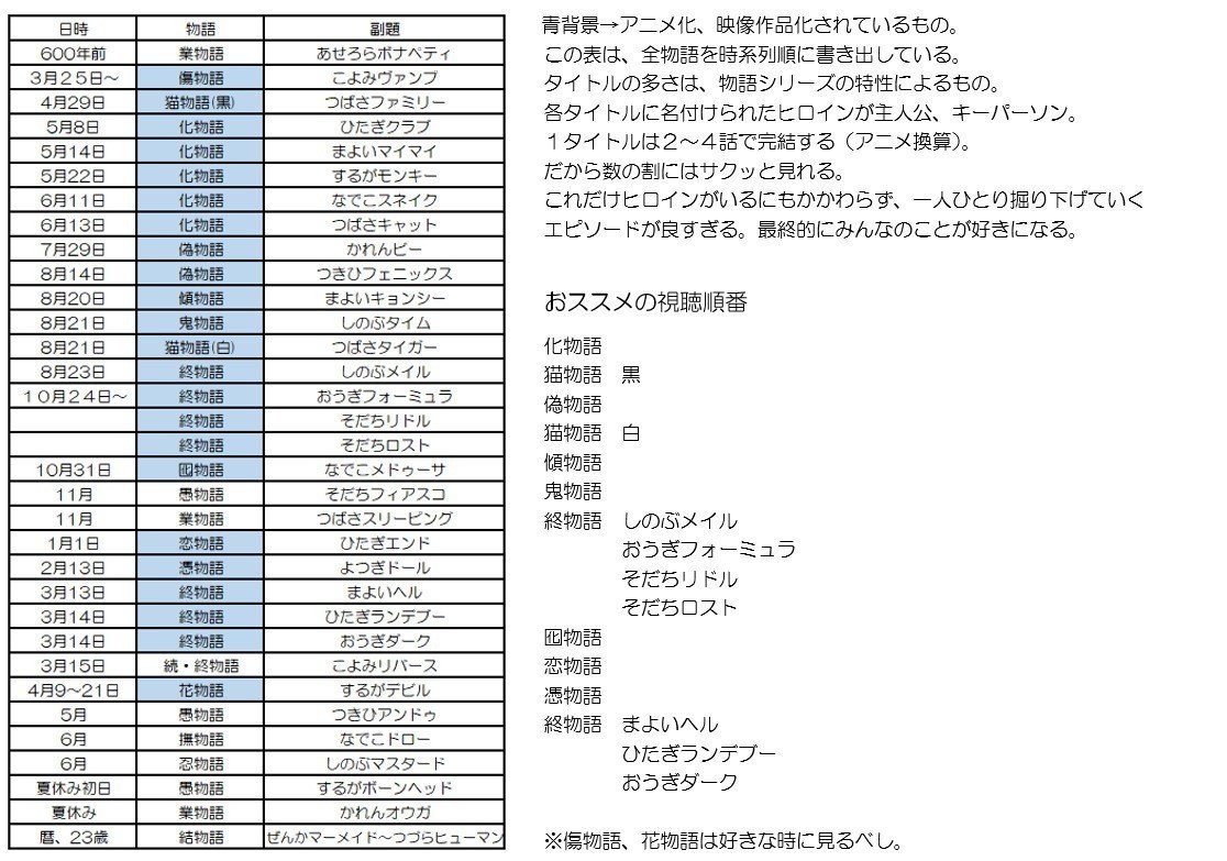 西尾維新 物語シリーズ 全物語年表｜ぴろきち