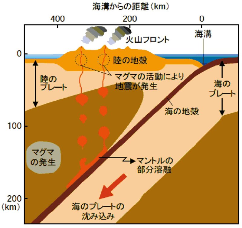 プレートの沈み込みと火山活動_地震調査研究推進本部