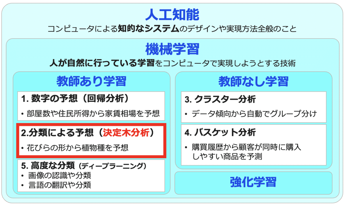 機械学習