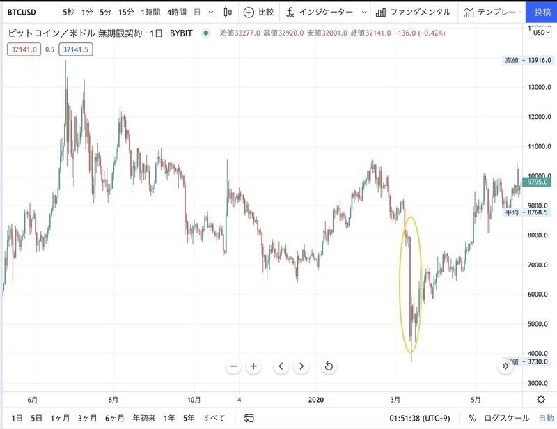 テクニカル分析との上手な付き合い方 テクニカル分析で消耗しないためには ショウ Note