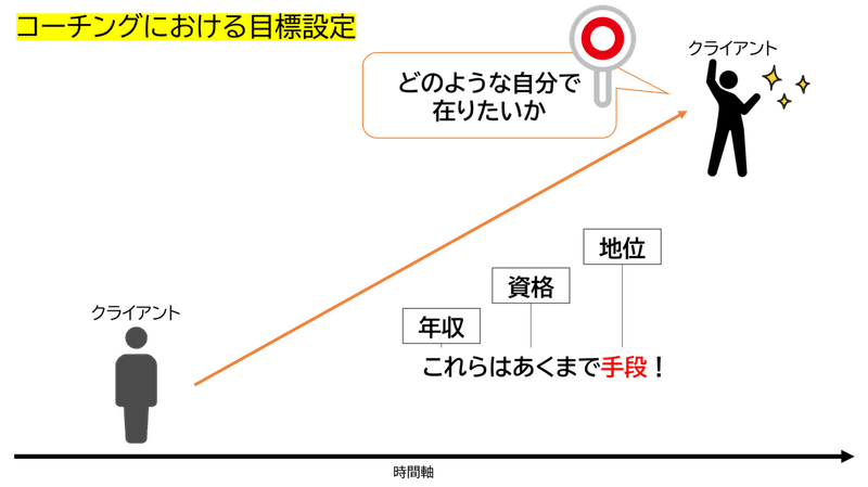 図解 優秀なコーチは潜在意識に目を向ける たくみコーチ プラチナ級マーケティング Note 図解 優秀なコーチは潜在意識に目を向ける たくみコーチ プラチナ級マーケティング Note
