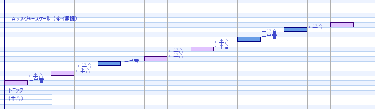 A♭メジャースケール