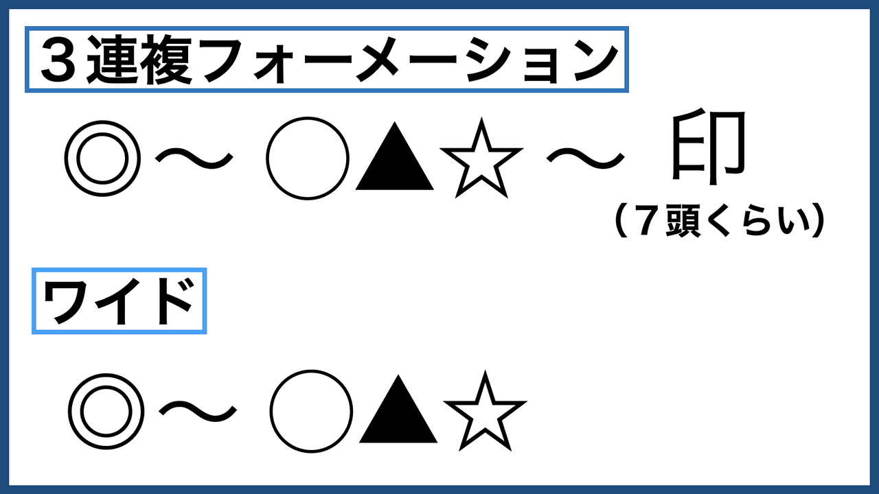 簡易版ワイド・馬連・3連複で少ない元手資金を2倍10 簡易版ワイド・馬連・3連複で少ない元手資金を2倍10