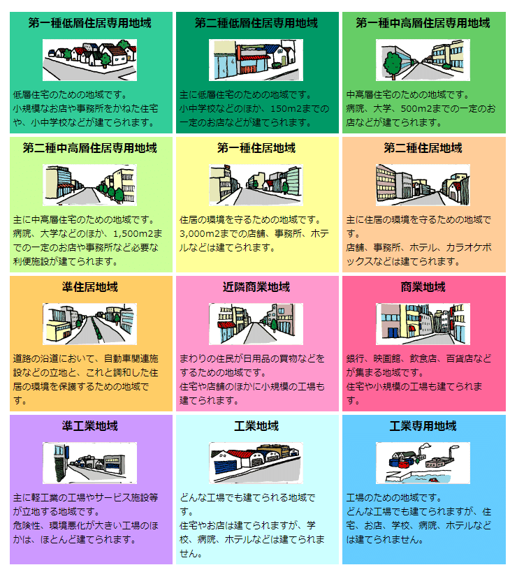用途地域とは 販売広告の見方 廣田裕司 大家兼不動産屋 Note