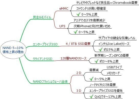 NAND 510 価格上昇の理由2