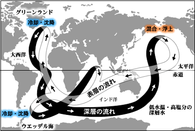 地球規模の海水大循環（Brockersら 1985より） about_1junkan