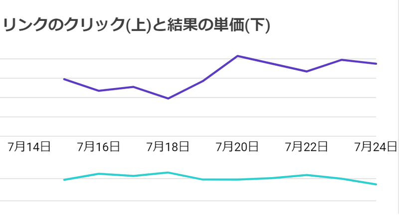 リリック数と単価