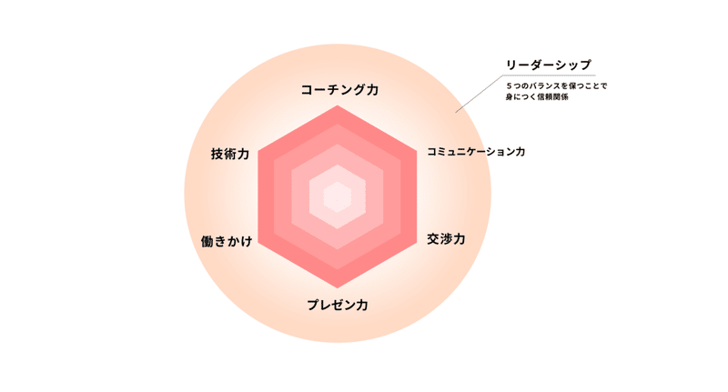 マネジメント能力図解シリーズ プロダクトマネージャーに聞いてみた編 2 Smartcamp Dexign Note