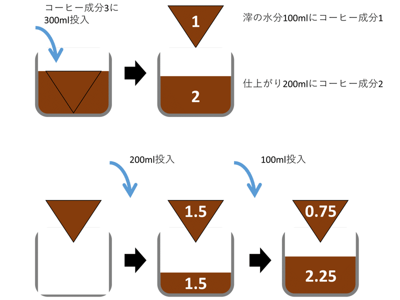 多段カラムクロマトグラフィー