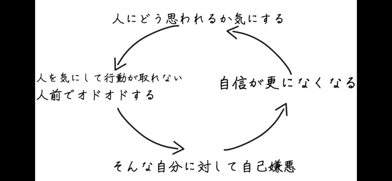 自己批判と完璧主義のセットアップださい Ui Note