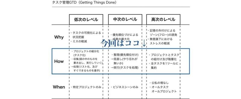 【GTD編】タスク管理は「依存」が最大のポイント