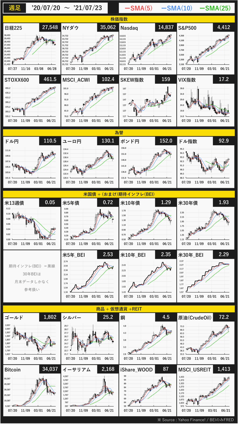 チャート一覧 今週のマーケット情報 2021年07月25日 あまちゅあ Note