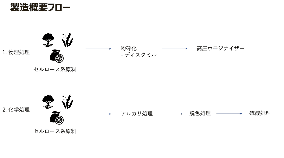 製造フロー