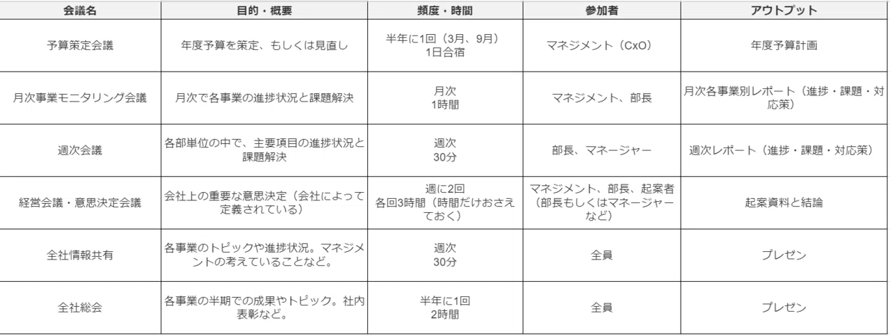 会議体設計は情報デザイン 江本真一 Note