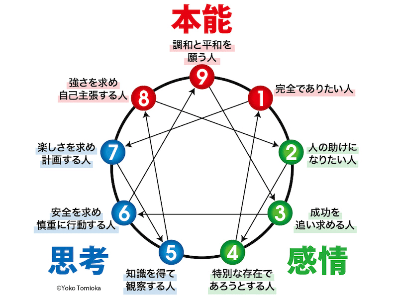 9つの性格タイプ45通りの対人関係―エニアグラム』｜感想