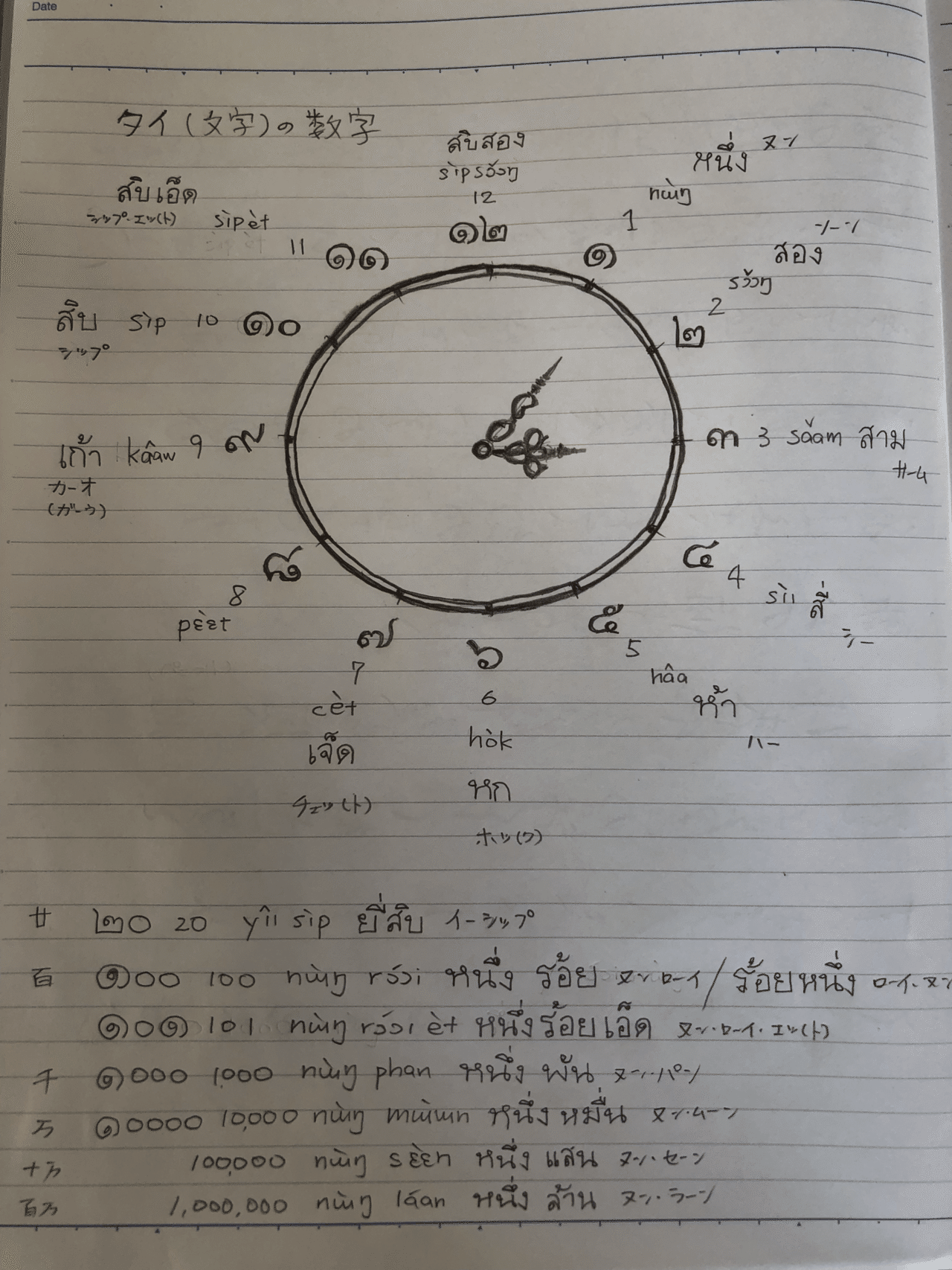 せっかくのお休みなので じっくりタイ文字に向き合ってみました タイ独自の数字で書かれた時計を見つめながら 気になっていた読み方 や書き方をおさらい くるりと丸くなっているところが始点なのですが 実際書いて マンボウ Note