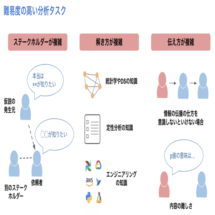 データ分析のマネジメント論２：アナリスト育成への向き合い方｜Jun Ernesto Okumura