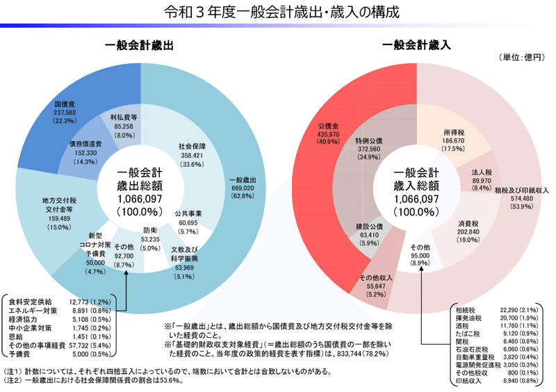 政府の借金を国民の借金にすり替える財務省の国民洗脳キャンペーン アルジャーノン Note