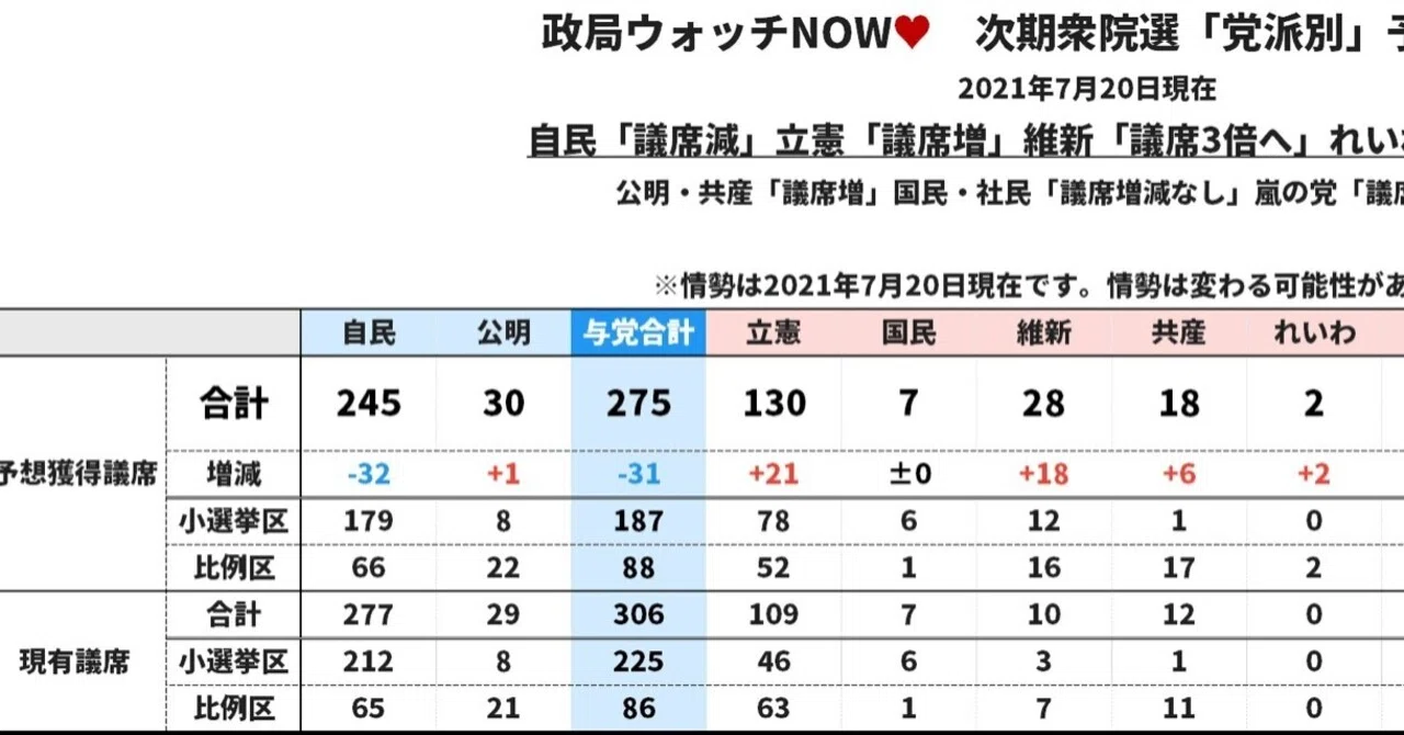 菅政権の支持率急落 五輪開幕 どうなる解散総選挙 情勢激変の次期衆院選議席予測 7月号 政局ウォッチnow 7 30現在 与野党激戦区解説付 政治アナリスト 政局ウォッチnow 衆院選議席予測 Note