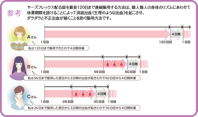 ヤーズフレックス