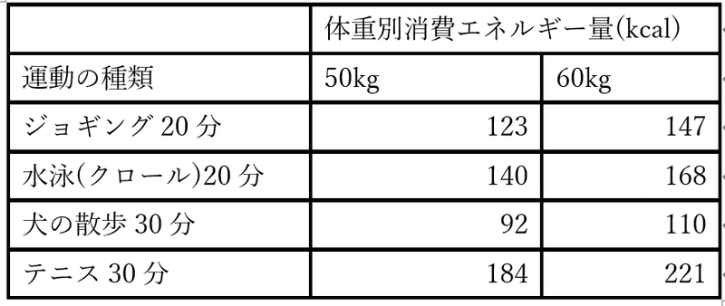 35 痩せるためには運動と食事改善どちらが痩せるのか解説します 最強の管理栄養士 緑川 泉 Note