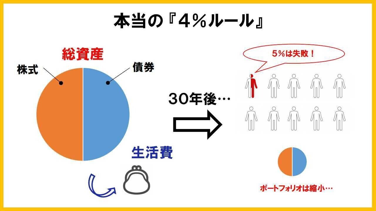 ｆｉｒｅの基本原則 ４ ルール を徹底解説 ベア之助 30代子持ちfire Note