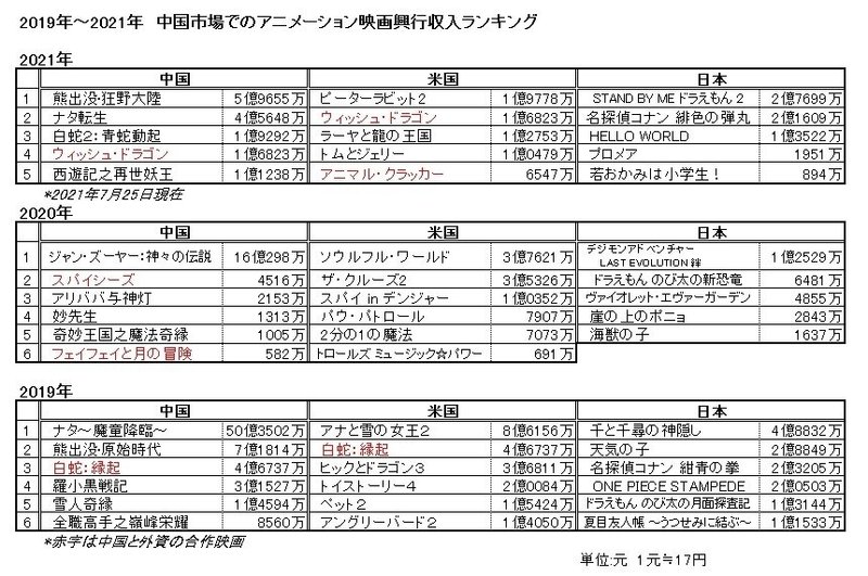 日本 中国 米国 どのアニメが中国の映画館で選ばれているか 数土 直志 すど ただし Note 日本 中国 米国 どのアニメが中国の映画館で選ばれているか 数土 直志 すど ただし Note