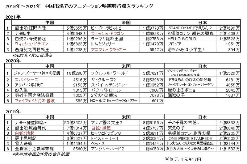 中国のアニメ映画興行収入