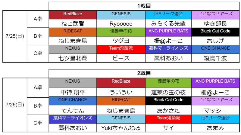 雀魂fリーグ結果速報 第11節 穹憧るか Note 雀魂fリーグ結果速報 第11節 穹憧るか Note