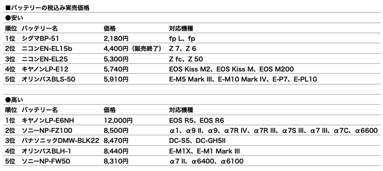 ミラーレスカメラのバッテリーの充電時間や必要となる予備の本数などのデータまとめ 北村智史 Note