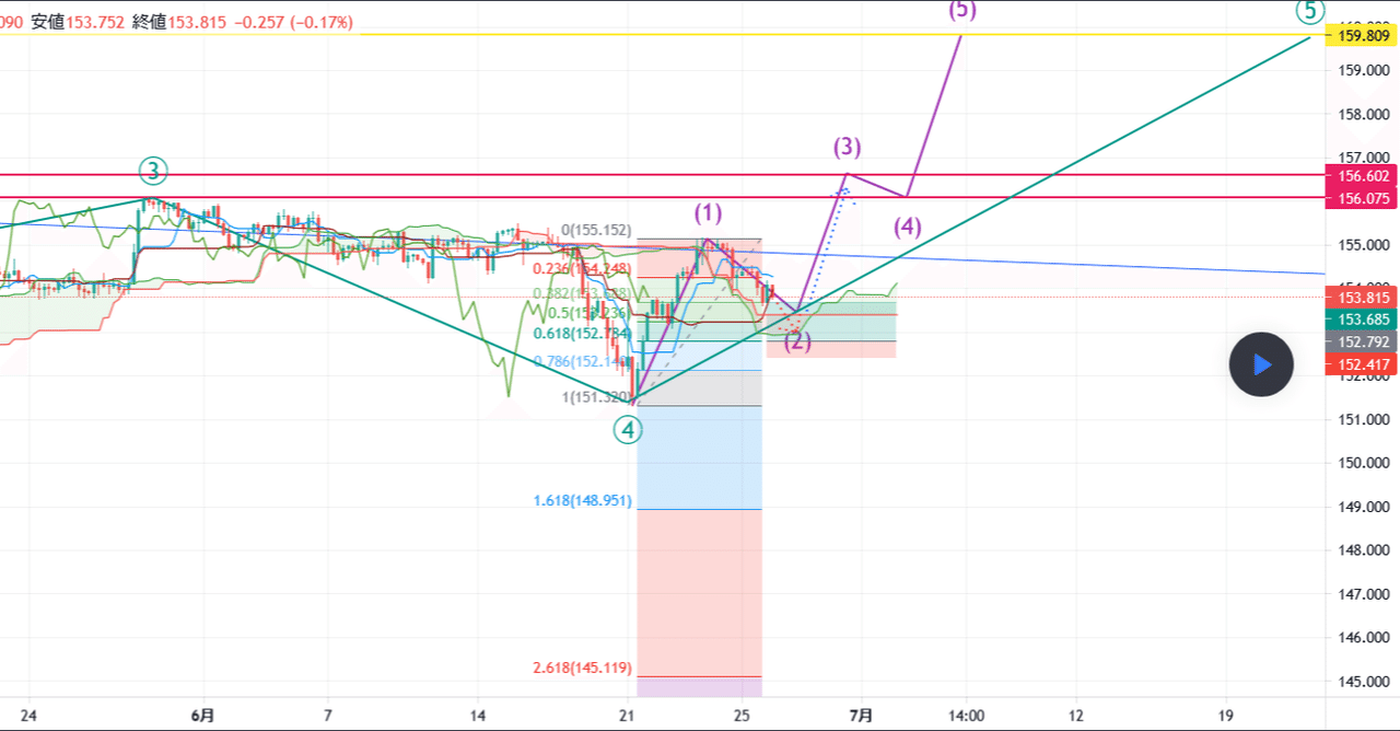 Gbpjpy ポンド円 上昇5波を利用したロングエントリー Tradingview Tradingview Japan Note Gbpjpy ポンド円 上昇5波を利用したロングエントリー Tradingview Tradingview Japan Note