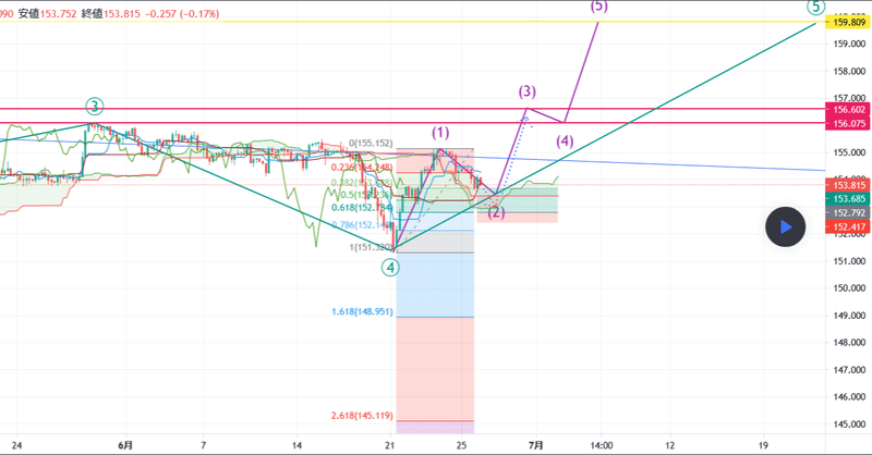 Gbpjpy ポンド円 上昇5波を利用したロングエントリー Tradingview Tradingview Japan Note