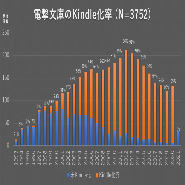 電撃文庫 電子化進んでる めっちゃねたい Note