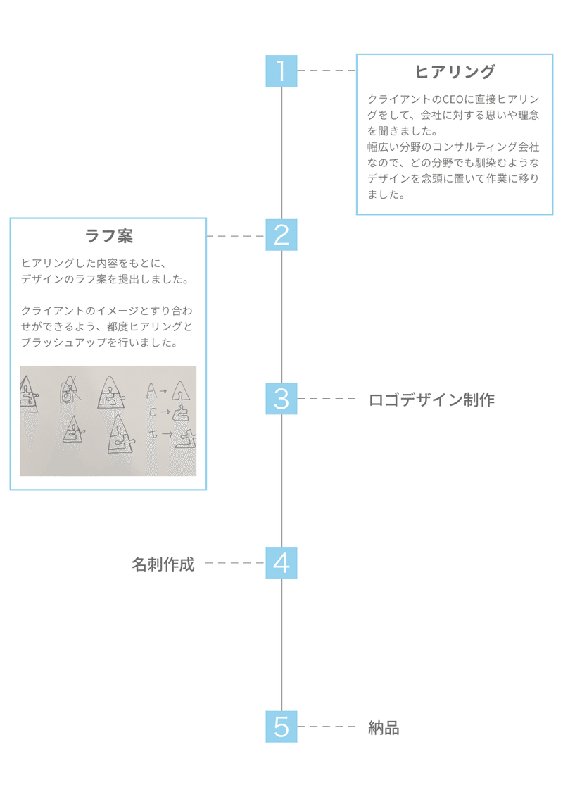 プロセス  – 1