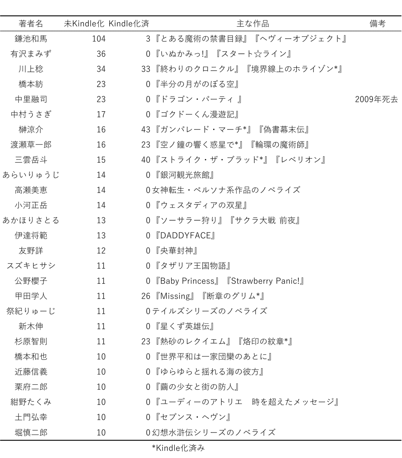 電撃文庫 電子化進んでる めっちゃねたい Note 電撃文庫 電子化進んでる めっちゃねたい Note