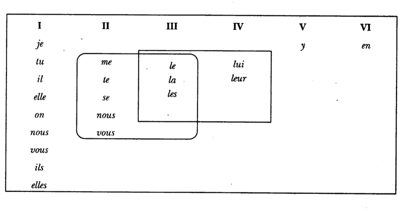 フランス語の動詞周りの語順の理解には定動詞と接語の概念が役立つという話 ご Note フランス語の動詞周りの語順の理解には定動詞と接語の概念が役立つという話 ご Note