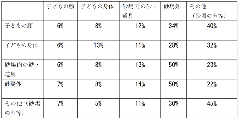 注視先遷移の表