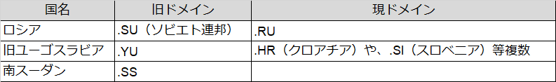 変更されたドメイン