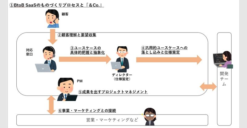 【BtoB SaaS】スパイダープラスの「&Co.」なものづくり組織とプロセス