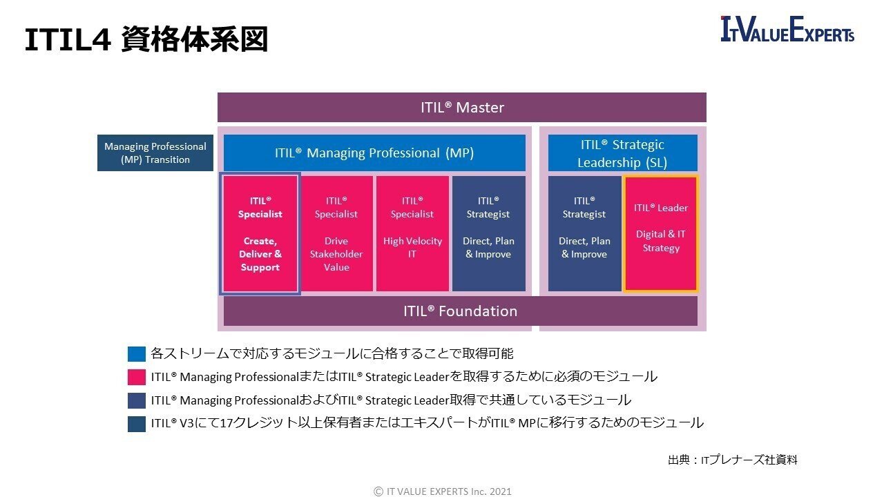 ITIL4のコア書籍紹介①「Create, Deliver & Support(作成、提供