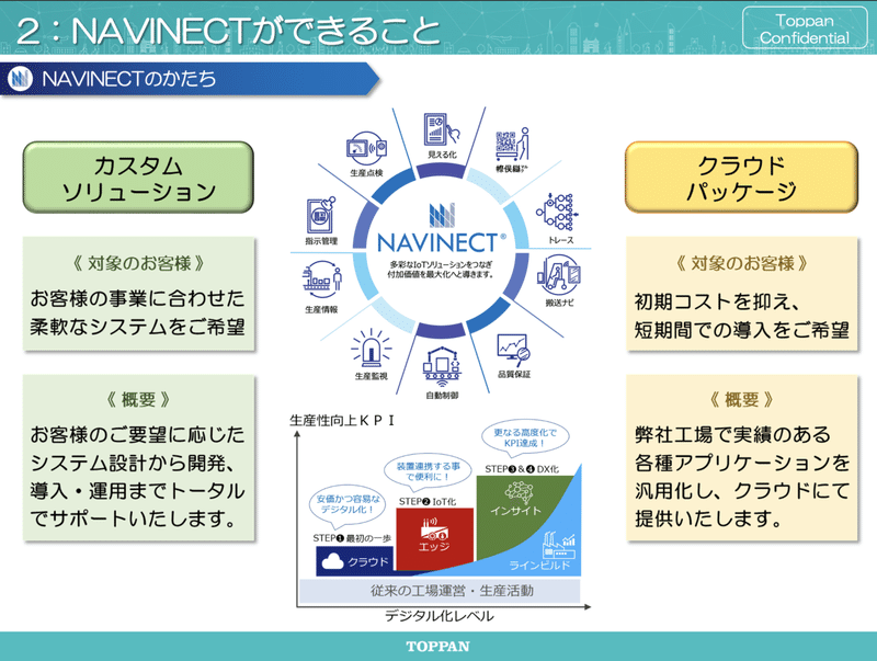 NAVINECTができること